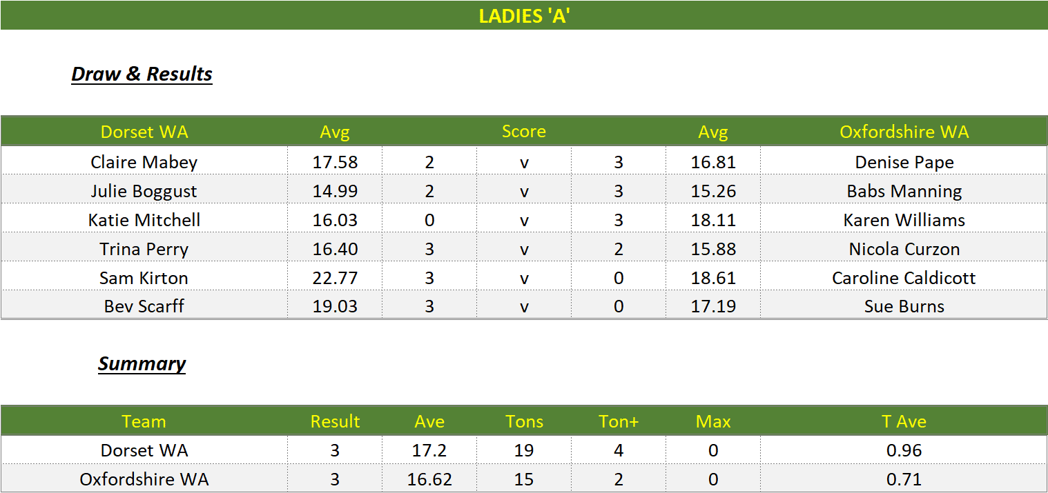 Darts British Inter County Championships 2022/2023 Division 1 Dorset v Oxfordshire Womens A Scorecard