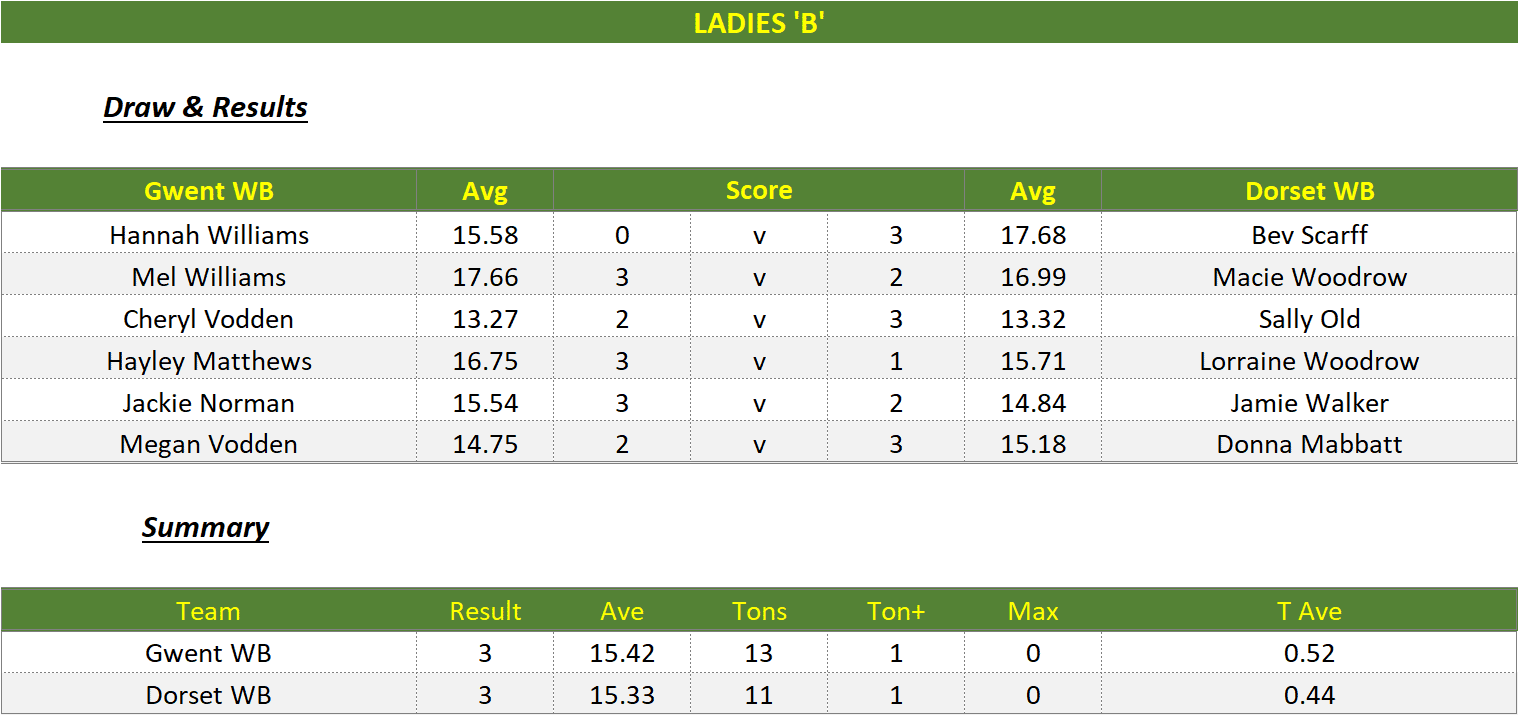Darts British Inter County Championships 2022/2023 Division 1 Gwent v Dorset Womens B Scorecard