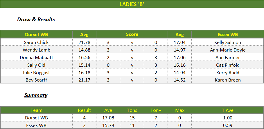 Darts British Inter County Championships 2023/2024 Premier Division Dorset v Essex Womens B Scorecard