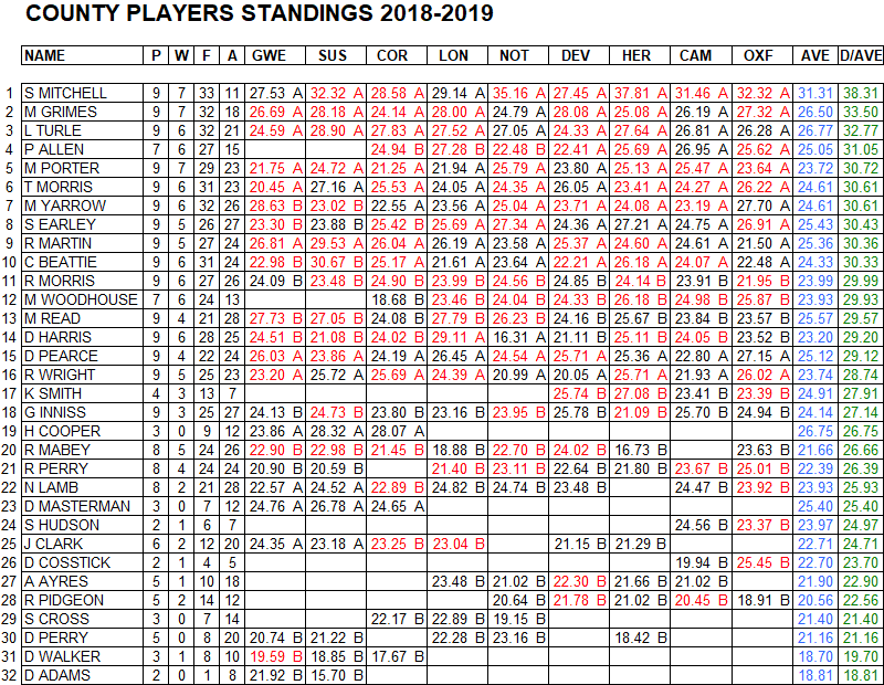 Players Merit Tables - 2018/2019 Season - Dorset County Darts