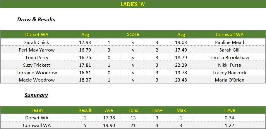 Darts British Inter County Championships 2023/2024 Premier Division Dorset v Cornwall Womens A Scorecard