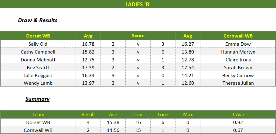 Darts British Inter County Championships 2023/2024 Premier Division Dorset v Cornwall Womens B Scorecard