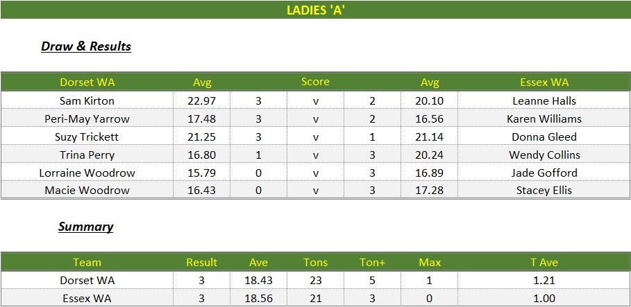 Darts British Inter County Championships 2023/2024 Premier Division Dorset v Essex Womens A Scorecard