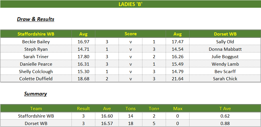 Darts British Inter County Championships 2023/2024 Premier Division Staffordshire v Dorset Womens B Scorecard