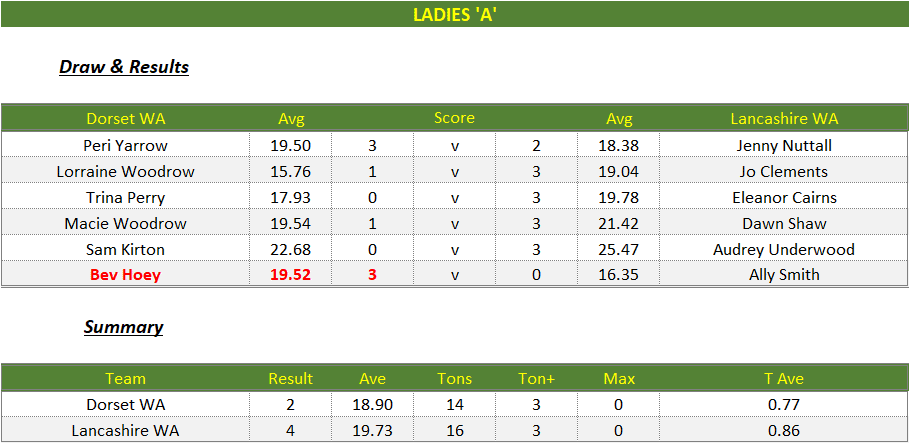 Darts British Inter County Championships 2024/2025 Premier Division Dorset v Lancashire Womens A Scorecard