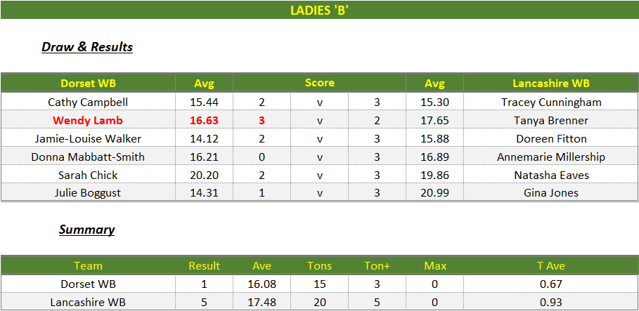 Darts British Inter County Championships 2024/2025 Premier Division Dorset v Lancashire Womens B Scorecard