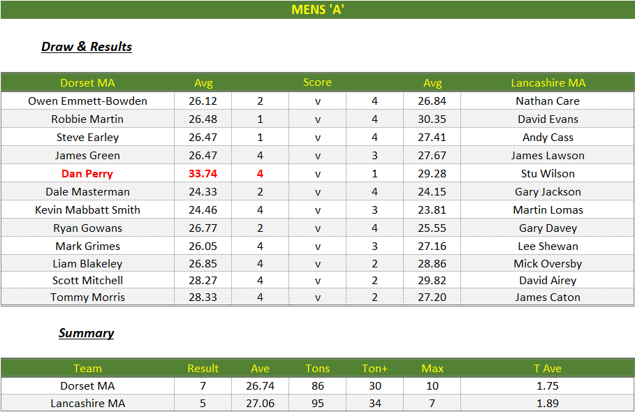 Darts British Inter County Championships 2024/2025 Premier Division Dorset v Lancashire Mens A Scorecard