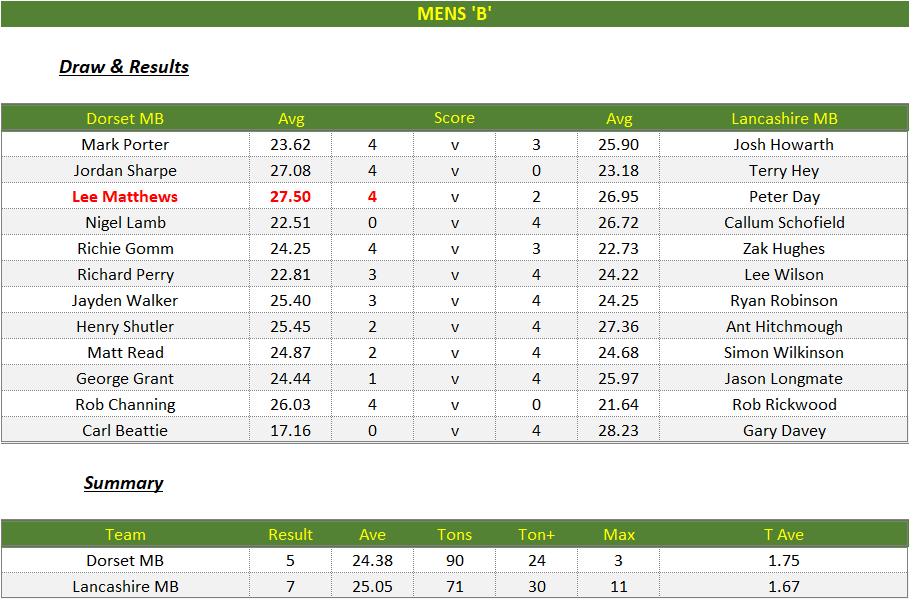 Darts British Inter County Championships 2024/2025 Premier Division Dorset v Lancashire Mens B Scorecard