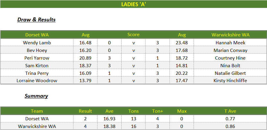 Darts British Inter County Championships 2024/2025 Premier Division Dorset v Lancashire Womens A Scorecard