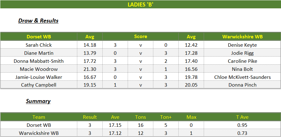 Darts British Inter County Championships 2024/2025 Premier Division Dorset v Lancashire Womens B Scorecard