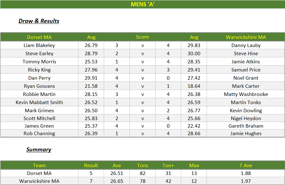 Darts British Inter County Championships 2024/2025 Premier Division Dorset v Lancashire Mens A Scorecard