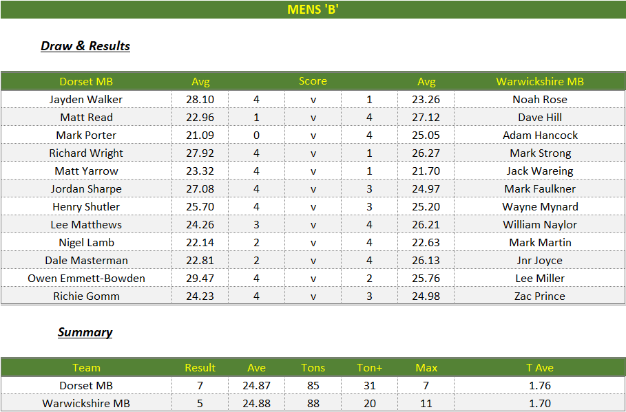 Darts British Inter County Championships 2024/2025 Premier Division Dorset v Lancashire Mens B Scorecard