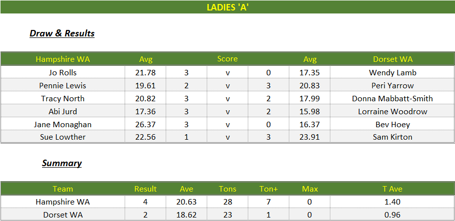 Darts British Inter County Championships 2024/2025 Premier Division Hampshire v Dorset Womens A Scorecard