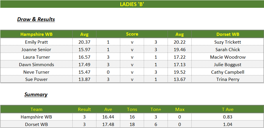 Darts British Inter County Championships 2024/2025 Premier Division Hampshire v Dorset Womens B Scorecard