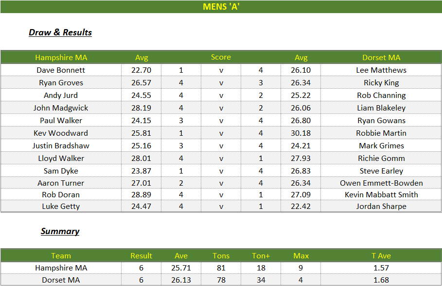 Darts British Inter County Championships 2024/2025 Premier Division Hampshire v Dorset Mens A Scorecard