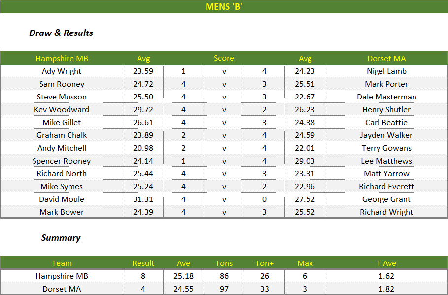 Darts British Inter County Championships 2024/2025 Premier Division Hampshire v Dorset Mens B Scorecard