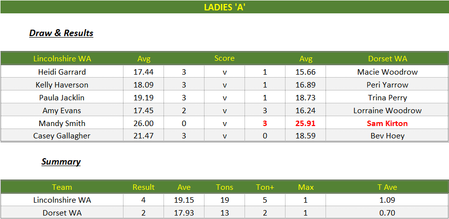 Darts British Inter County Championships 2024/2025 Premier Division Lincolnshire v Dorset Womens A Scorecard