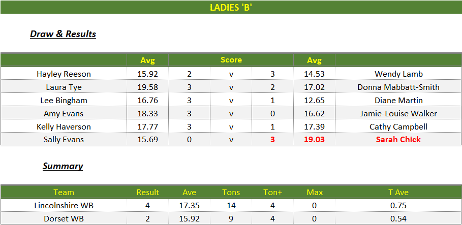 Darts British Inter County Championships 2024/2025 Premier Division Lincolnshire v Dorset Womens B Scorecard