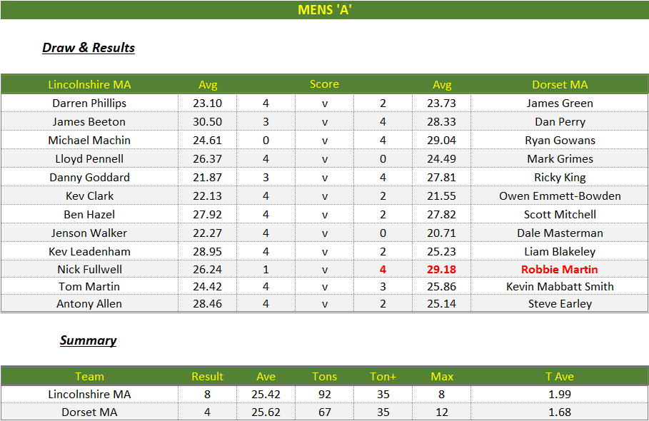 Darts British Inter County Championships 2024/2025 Premier Division Lincolnshire v Dorset Mens A Scorecard