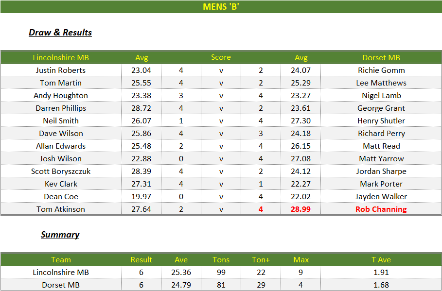 Darts British Inter County Championships 2024/2025 Premier Division Lincolnshire v Dorset Mens B Scorecard