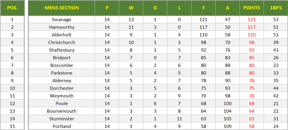 Dorset Superleague Darts 2023/2024 Season - Mens Superleague Table