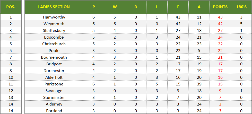 Dorset Superleague Darts 2024/2025 Season - Ladies Superleague Table