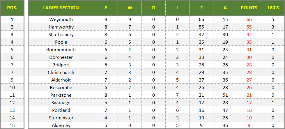 Dorset Superleague Darts 2024/2025 Season - Ladies Superleague Table