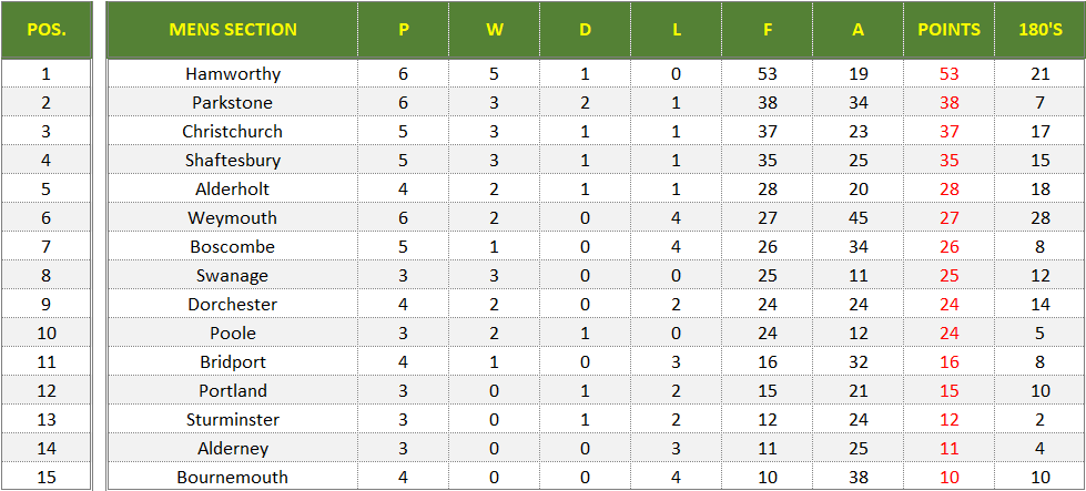 Dorset Superleague Darts 2024/2025 Season - Mens Superleague Table