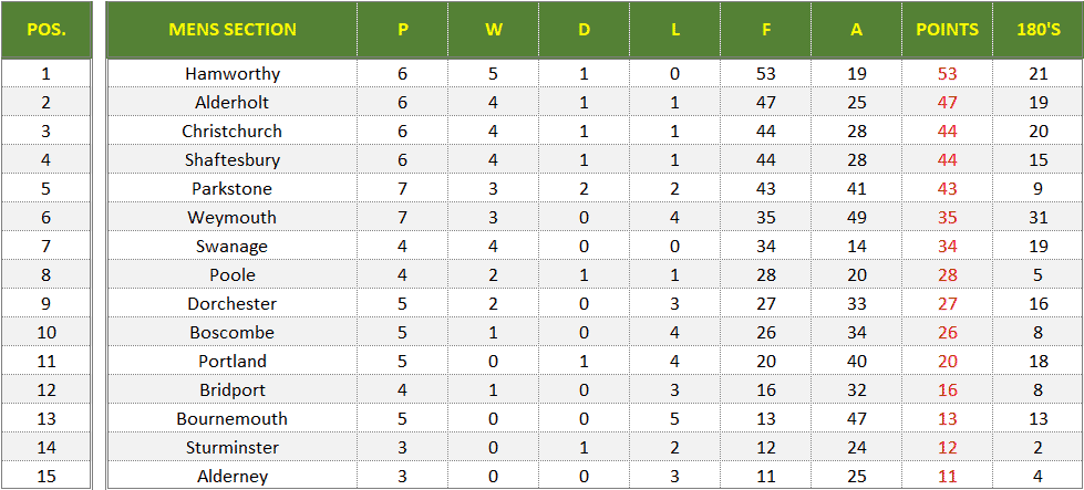 Dorset Superleague Darts 2024/2025 Season - Mens Superleague Table