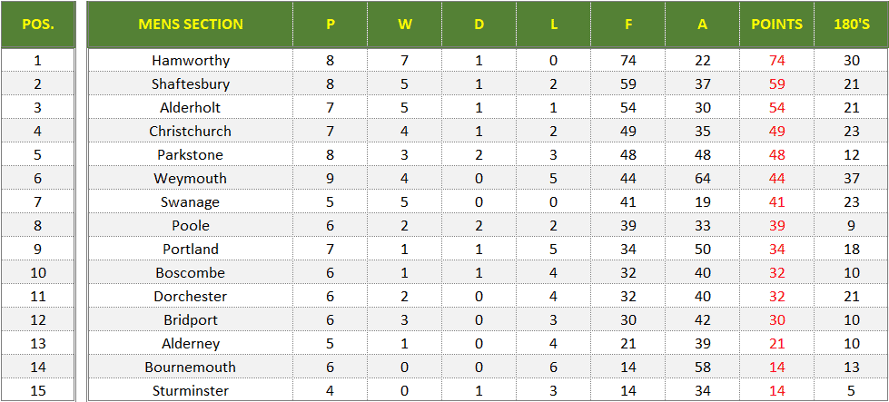 Dorset Superleague Darts 2024/2025 Season - Mens Superleague Table